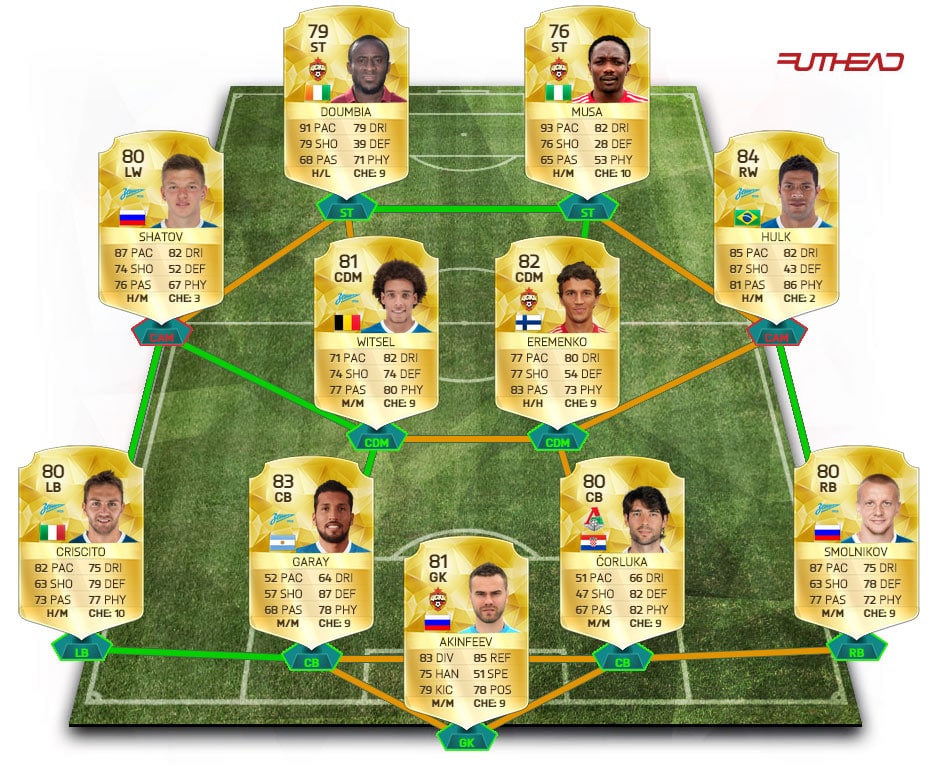 meilleure-squad-ligue-russe-fut-16
