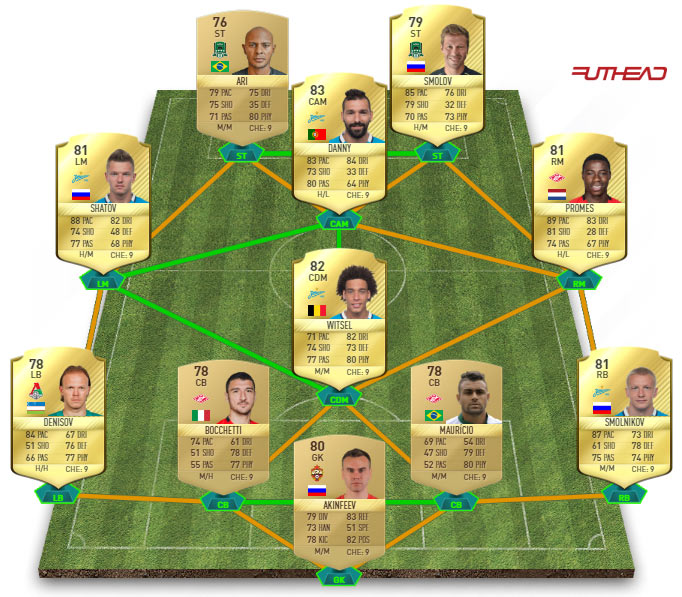 meilleure équipe de russie fifa 17
